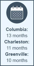 Hearing wait time for Columbia, Charleston, and Greenville