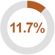 11.7% of claims for disability benefits