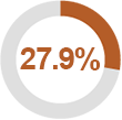 27.9% SSI claims approved