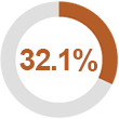 32.1% initial claims disability benefits approved