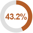 43.2% initial SSDI claims